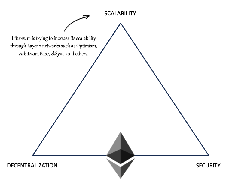 The Blockchain Trilemma